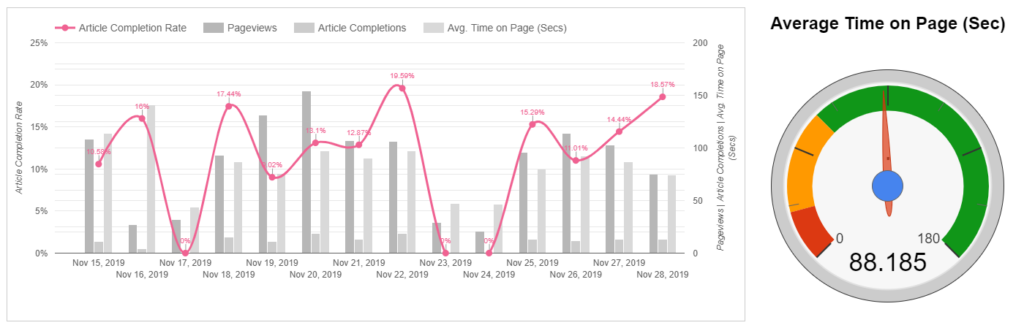 Average time on page data