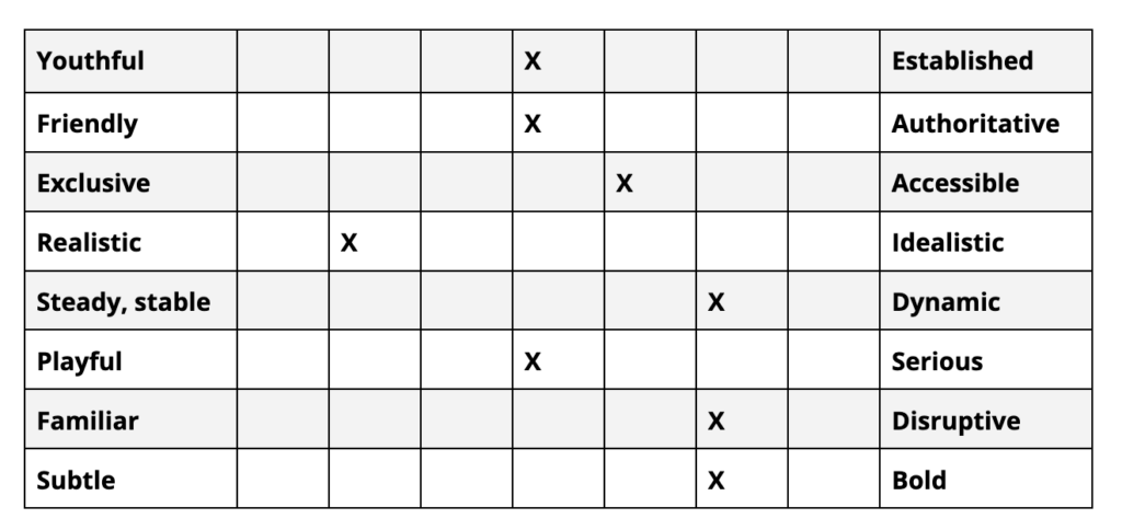 Brand identity matrix