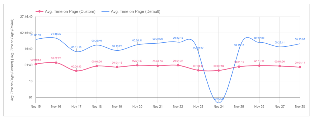 Content engagement data