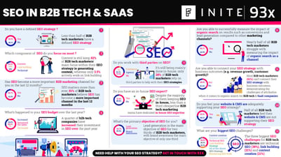 FINITE and 93x SEO research inforgraphic