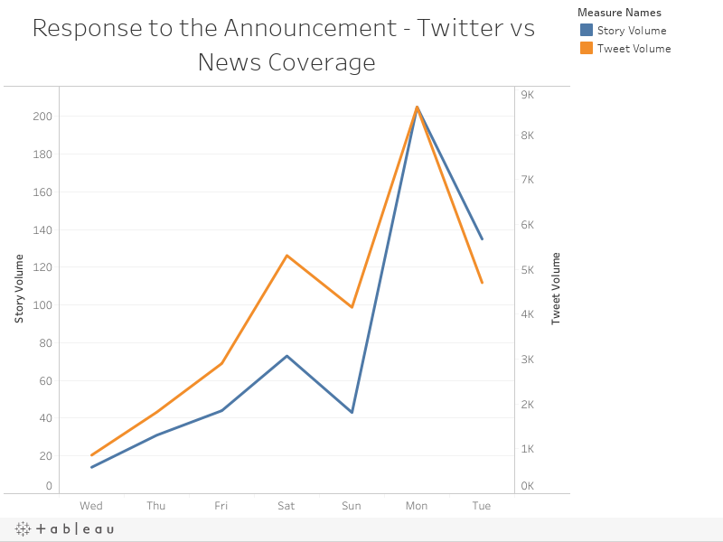 Response to the Announcement - Twitter vs News Coverage