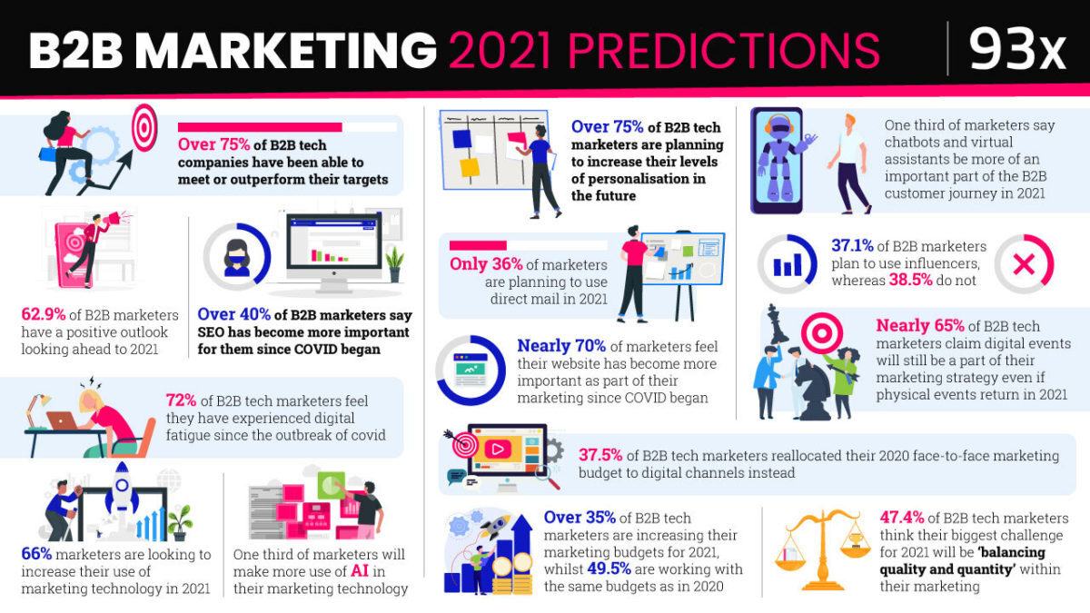 New research: Predictions for B2B tech marketing in 2021