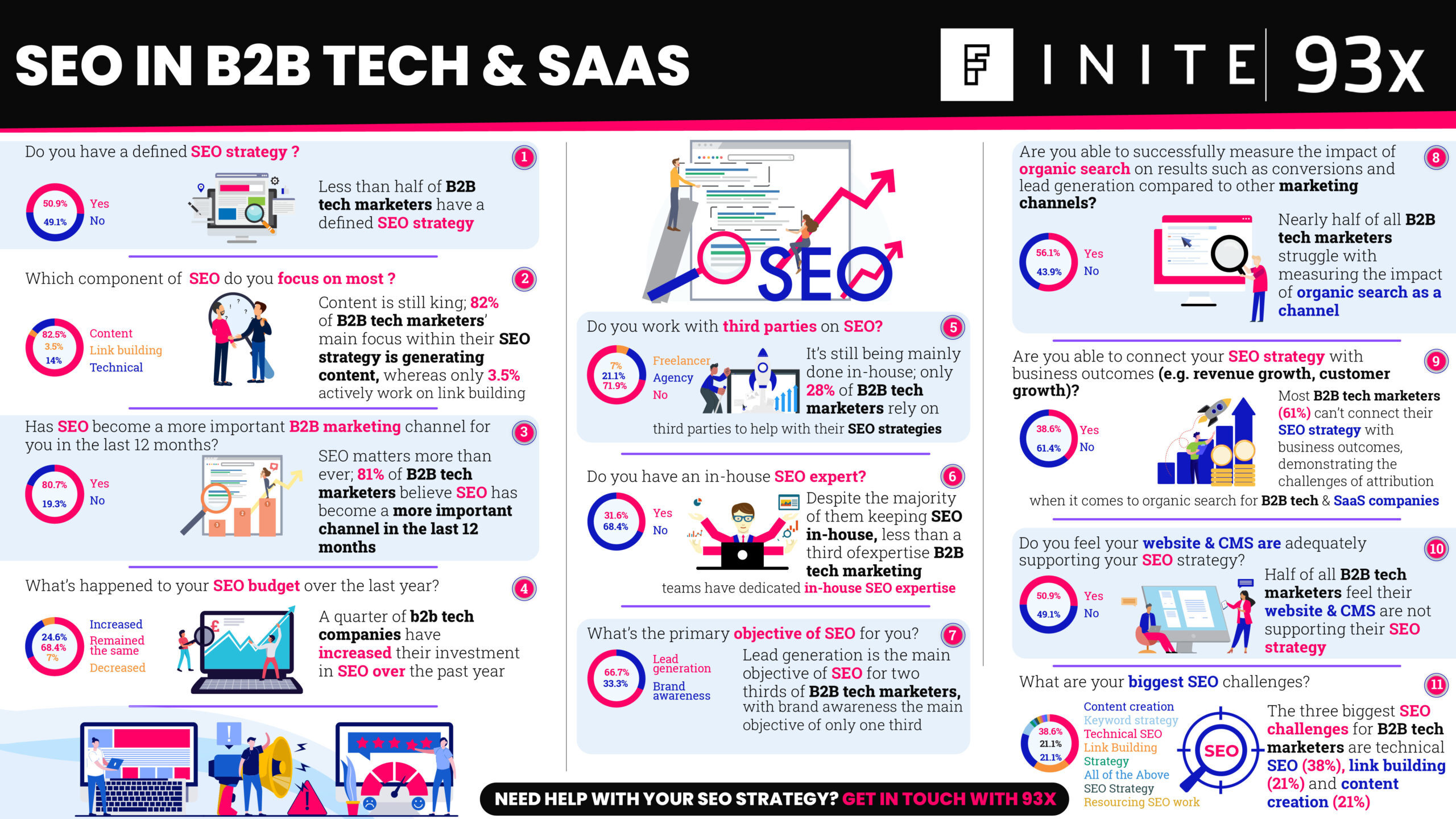 Press release: New research on B2B SEO in tech & SaaS marketing