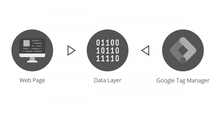 GTM: Why you shouldn’t be using Auto-Event listeners (and some alternatives!)